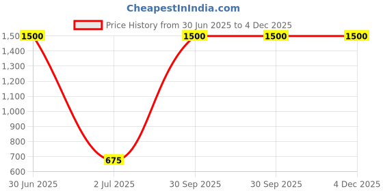 myntra.com Desi Crew Set Of 3 100% Pure & Natural Red Onion Hair Oil - 100 ML Each desi crew Price History Graph from 30 Jun 2025 to 4 Dec 2025