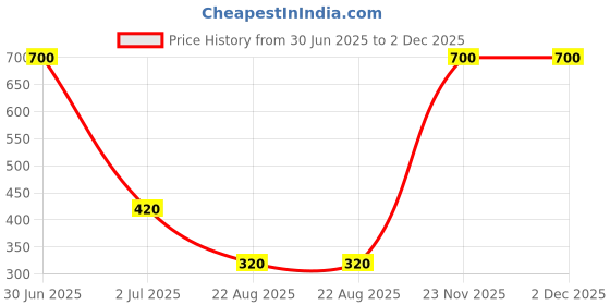 myntra.com Desi Crew Set Of 3 100% Pure & Natural Sesame Hair Oil - 100 ml Each desi crew Price History Graph from 30 Jun 2025 to 1 Dec 2025