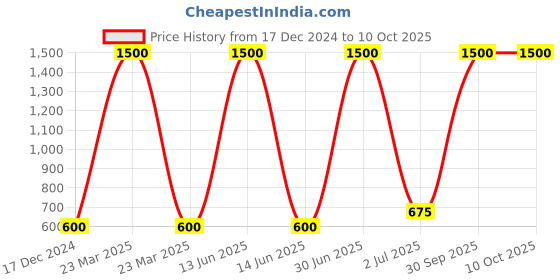 myntra.com Desi Crew Set Of 3 Activated Charcoal Face Wash 100 ml Each desi crew Price History Graph from 17 Dec 2024 to 9 Oct 2025