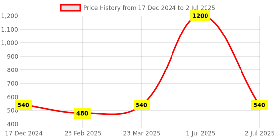 myntra.com Desi Crew Set Of 3 Anti Aging Kumkumadi Tailam- 30 ml Each desi crew Price History Graph from 17 Dec 2024 to 2 Jul 2025