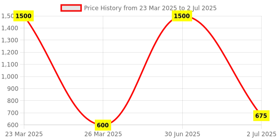 myntra.com Desi Crew Set Of 3 Apple Cider Vinegar Face Wash 100 ml Each desi crew Price History Graph from 23 Mar 2025 to 2 Jul 2025