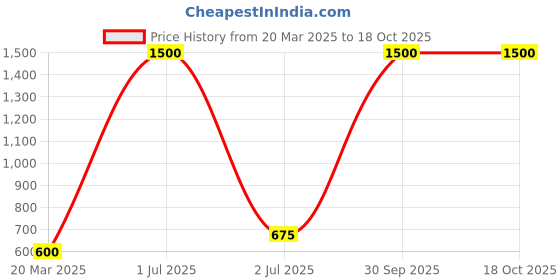myntra.com Desi Crew Set Of 3 Body Stretch Marks Removal Oil - 100 ml Each desi crew Price History Graph from 20 Mar 2025 to 18 Oct 2025
