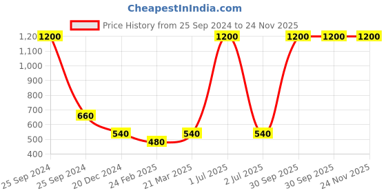 myntra.com Desi Crew Set Of 3 Chocolate Face Scrub- 100g Each desi crew Price History Graph from 25 Sep 2024 to 24 Nov 2025