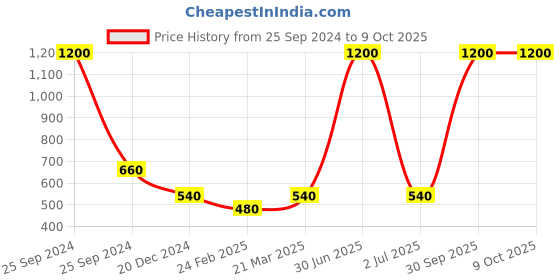 myntra.com Desi Crew Set Of 3 De-Tan Scrub With Milk Protein & Mulethi 100 g Each desi crew Price History Graph from 25 Sep 2024 to 8 Oct 2025