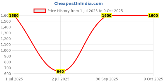 myntra.com Desi Crew Set Of 3 Moroccon Argan Shampoo For Healthy Hair - 100 ml Each desi crew Price History Graph from 1 Jul 2025 to 9 Oct 2025