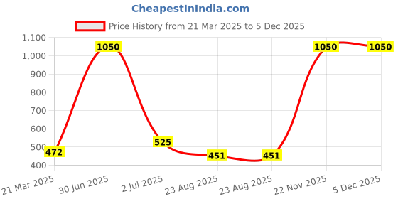 myntra.com Desi Crew Set Of 3 Natural Ubtan Powder - 100 g Each desi crew Price History Graph from 21 Mar 2025 to 5 Dec 2025