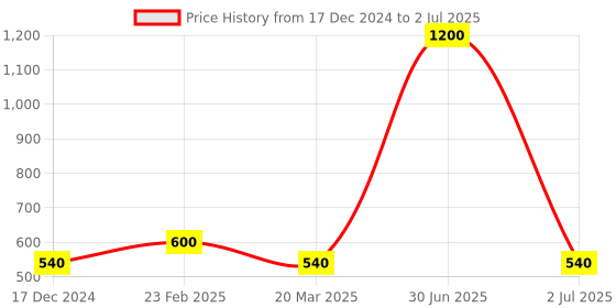myntra.com Desi Crew Set Of 3 Neck & Back Cream With Vitamin E For Moisturization-100g Each desi crew Price History Graph from 17 Dec 2024 to 2 Jul 2025