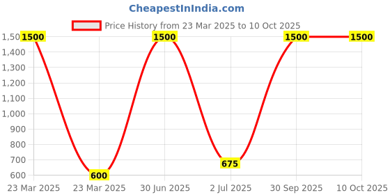 myntra.com Desi Crew Set Of 3 Neem Face Wash For Oil Control Protection - 100 ml Each desi crew Price History Graph from 23 Mar 2025 to 9 Oct 2025