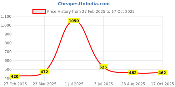 myntra.com Desi Crew Set Of 3 Olive Massage Oil - 100 ml Each desi crew Price History Graph from 27 Feb 2025 to 16 Oct 2025
