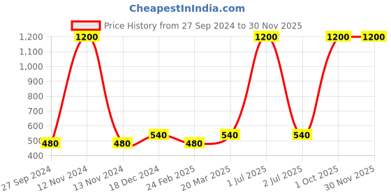 myntra.com Desi Crew Set of 3 Onychomycosis Nail Strong & Repair Serum - 30 ml Each desi crew Price History Graph from 27 Sep 2024 to 28 Nov 2025