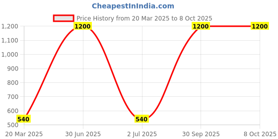 myntra.com Desi Crew Set Of 3 Organic Cocoa Body Butter - 100 g Each desi crew Price History Graph from 20 Mar 2025 to 8 Oct 2025