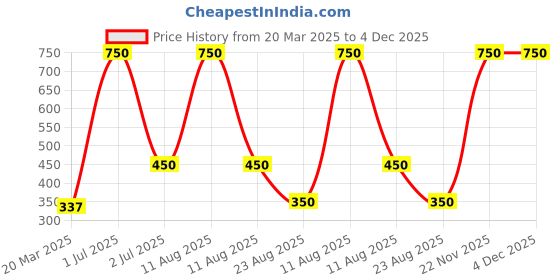 myntra.com Desi Crew Set Of 3 Pudhina Powder Mask - 100 g Each desi crew Price History Graph from 20 Mar 2025 to 4 Dec 2025