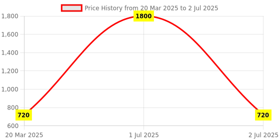 myntra.com Desi Crew Set of 3 Shea Butter & Cocoa Butter Moisturizing Body Lotion- 300 ml Each desi crew Price History Graph from 20 Mar 2025 to 2 Jul 2025