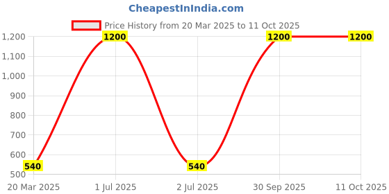 myntra.com Desi Crew Set Of 3 Shea Butter Body Butter - 100 g Each desi crew Price History Graph from 20 Mar 2025 to 10 Oct 2025