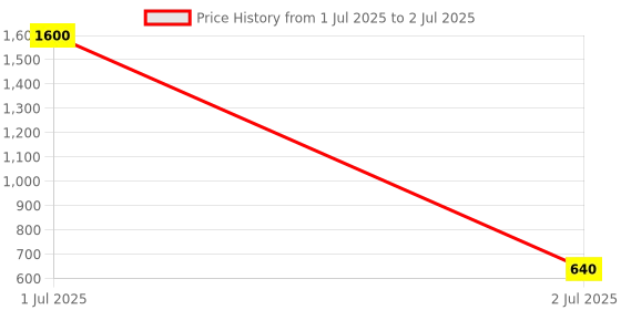 myntra.com Desi Crew Set Of 3 Shine & Smoothness Apple Cider Vinegar Shampoo- 100 ml Each desi crew Price History Graph from 1 Jul 2025 to 2 Jul 2025
