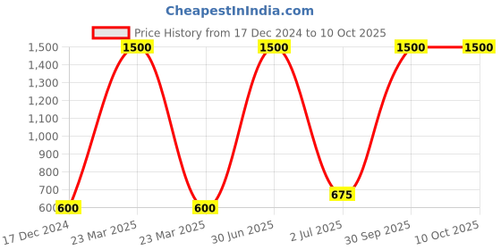 myntra.com Desi Crew Set Of 3 Skin Whitening Face Wash With Active Ingredients - 100 ml Each desi crew Price History Graph from 17 Dec 2024 to 10 Oct 2025