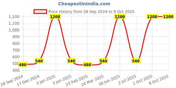myntra.com Desi Crew Set Of 3 Sunscreen With Avocado Oil - 50 g Each desi crew Price History Graph from 28 Sep 2024 to 9 Oct 2025