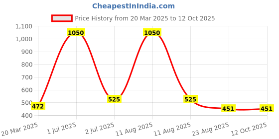 myntra.com Desi Crew Set Of 3 Tomato Powder For Brighten Up Complexion - 100 g Each desi crew Price History Graph from 20 Mar 2025 to 11 Oct 2025