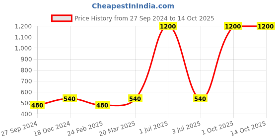 myntra.com Desi Crew Set Of 3 Vitamin B3 Skin Whitening Serum - 30 ml Each desi crew Price History Graph from 27 Sep 2024 to 14 Oct 2025