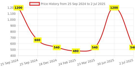 myntra.com Desi Crew Set Of 3 Vitamin C Face Scrub With Hyaluronic Acid -100g Each desi crew Price History Graph from 25 Sep 2024 to 2 Jul 2025
