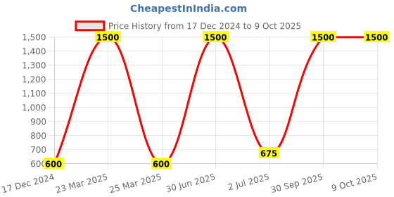 myntra.com Desi Crew Set Of 3 Vitamin C Face Wash 100 ml Each desi crew Price History Graph from 17 Dec 2024 to 9 Oct 2025