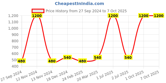 myntra.com Desi Crew Set Of 3 Vitamin C Professional Face Serum - 30 ml Each desi crew Price History Graph from 27 Sep 2024 to 7 Oct 2025