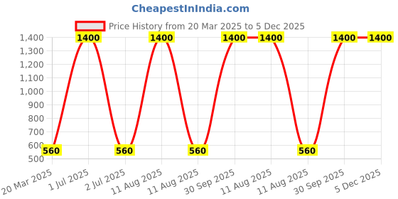 myntra.com Desi Crew Set Of 4 100% Natural Amba Haldi Powder - 100 g Each desi crew Price History Graph from 20 Mar 2025 to 4 Dec 2025
