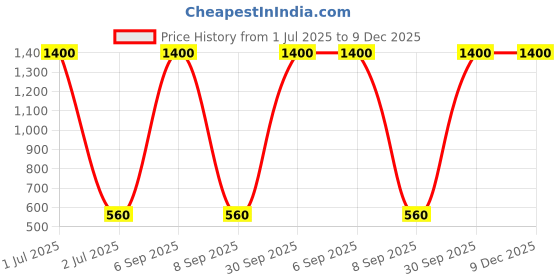 myntra.com Desi Crew Set Of 4 100% Pure & Natural Castor Oil For Hair & Skin - 100 ml Each desi crew Price History Graph from 1 Jul 2025 to 9 Dec 2025