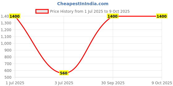myntra.com Desi Crew Set Of 4 100% Pure & Natural Flaxseed Oil - 100 ml Each desi crew Price History Graph from 1 Jul 2025 to 9 Oct 2025