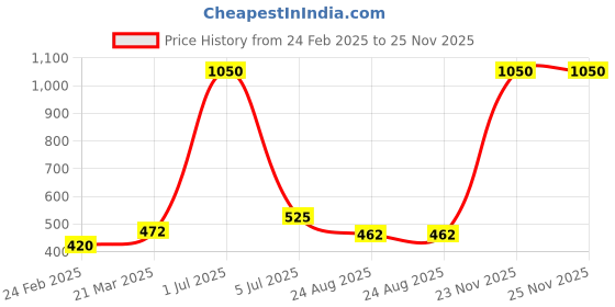 myntra.com Desi Crew Set Of 4 100% Pure & Natural Sesame Oil - 100 ml Each desi crew Price History Graph from 24 Feb 2025 to 23 Nov 2025