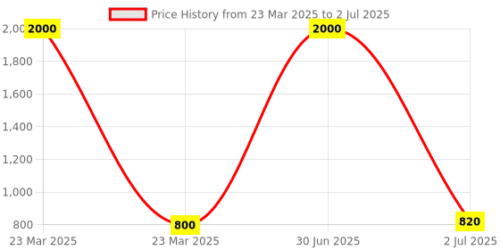myntra.com Desi Crew Set Of 4 Activated Charcoal Face Wash 100 ml Each desi crew Price History Graph from 23 Mar 2025 to 2 Jul 2025