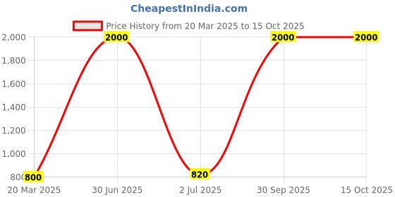 myntra.com Desi Crew Set Of 4 Body Stretch Mark Removal Oil - 100 ml Each desi crew Price History Graph from 20 Mar 2025 to 15 Oct 2025