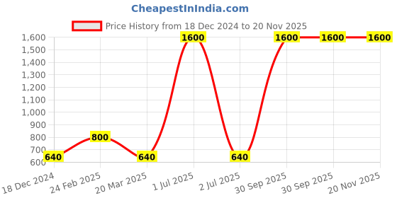 myntra.com Desi Crew Set Of 4 Chocolate Face Scrub- 100g Each desi crew Price History Graph from 18 Dec 2024 to 19 Nov 2025