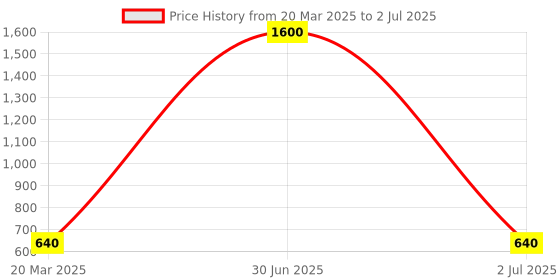 myntra.com Desi Crew Set Of 4 Cocoa Butter Intensly Moisturizes For Healthy Radiant Skin- 100 g Each desi crew Price History Graph from 20 Mar 2025 to 2 Jul 2025