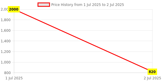 myntra.com Desi Crew Set Of 4 DandruffControl Red Onion Shampoo - 100 ml Each desi crew Price History Graph from 1 Jul 2025 to 2 Jul 2025