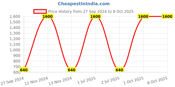 myntra.com Desi Crew Set Of 4 Dark Spot Remover Serum - 30 ml Each desi crew Price History Graph from 27 Sep 2024 to 8 Oct 2025