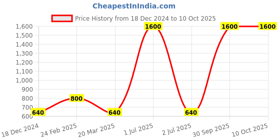 myntra.com Desi Crew Set Of 4 De-Tan Scrub With Milk Protein & Mulethi  -100 g Each desi crew Price History Graph from 18 Dec 2024 to 10 Oct 2025