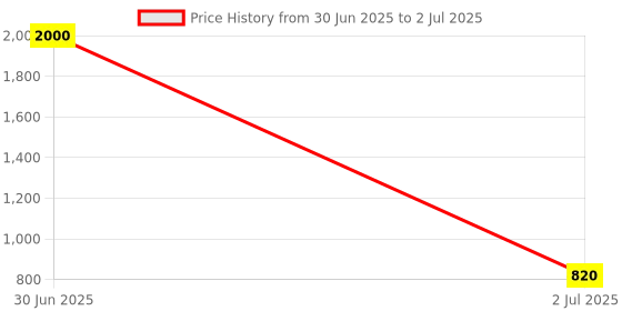 myntra.com Desi Crew Set Of 4 Hair Growth Bhringraj Oil- 100 ml Each desi crew Price History Graph from 30 Jun 2025 to 2 Jul 2025