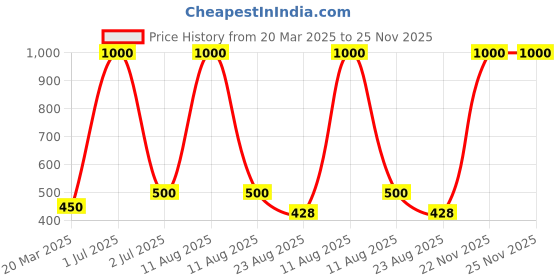myntra.com Desi Crew Set Of 4 Natural Activated Charcoal Powder - 100 g Each desi crew Price History Graph from 20 Mar 2025 to 25 Nov 2025