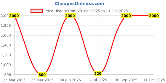 myntra.com Desi Crew Set Of 4 Oil Control Neem Face Wash-100 ml Each desi crew Price History Graph from 23 Mar 2025 to 10 Oct 2025