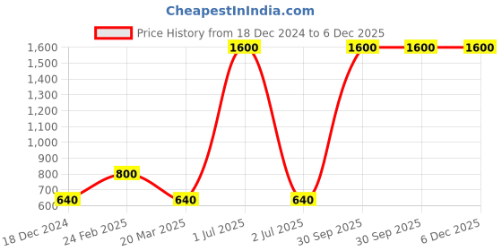 myntra.com Desi Crew Set Of 4 Skin Whitening Scrub -100g Each desi crew Price History Graph from 18 Dec 2024 to 5 Dec 2025