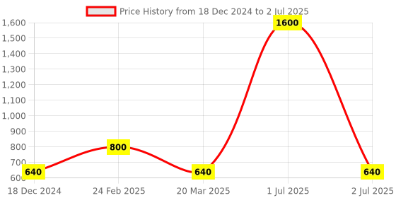 myntra.com Desi Crew Set Of 4 Under Eye Scrub With Ginseng Extract - 100 g Each desi crew Price History Graph from 18 Dec 2024 to 2 Jul 2025