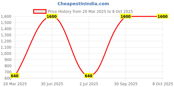 myntra.com Desi Crew Set Of 4 Unrefined Shea Butter - 100 g Each desi crew Price History Graph from 20 Mar 2025 to 8 Oct 2025