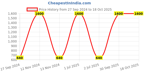 myntra.com Desi Crew Set Of 4 Vitamin B3 Skin Whitening Serum - 30 ml Each desi crew Price History Graph from 27 Sep 2024 to 17 Oct 2025