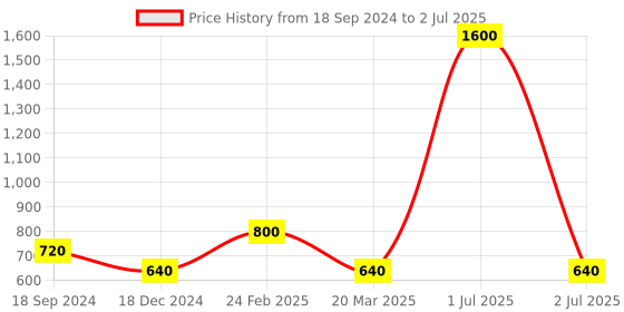myntra.com Desi Crew Set Of 4 Vitamin C Face Scrub- 100g Each desi crew Price History Graph from 18 Sep 2024 to 2 Jul 2025