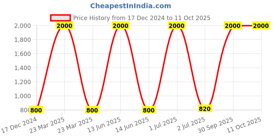 myntra.com Desi Crew Set Of 4 Vitamin C Face Wash 100 ml Each desi crew Price History Graph from 17 Dec 2024 to 10 Oct 2025