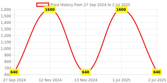 myntra.com Desi Crew Set Of 4 Vitamin C Professional Face Serum - 30 ml Each desi crew Price History Graph from 27 Sep 2024 to 2 Jul 2025