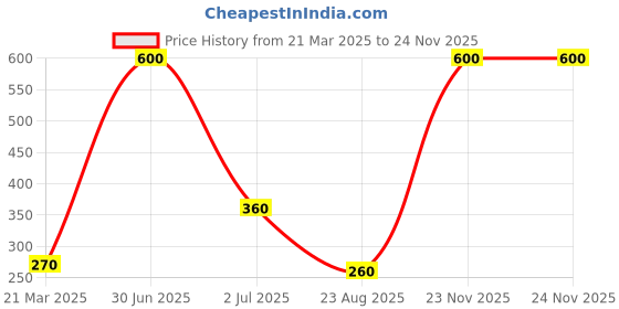 myntra.com Desi Crew Shea Butter & Cocoa Butter Moisturizing Body Lotion- 300 ml desi crew Price History Graph from 21 Mar 2025 to 24 Nov 2025