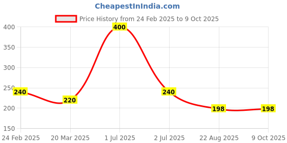 myntra.com Desi Crew Shine & Smoothness Apple Cider Vinegar Shampoo - 100 ml desi crew Price History Graph from 24 Feb 2025 to 9 Oct 2025