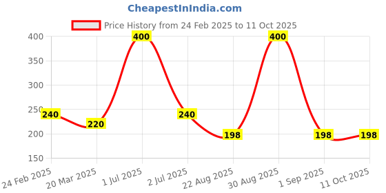myntra.com Desi Crew Tea Tree Shampoo Strengthining And Nourishing Formula - 100 ml desi crew Price History Graph from 24 Feb 2025 to 11 Oct 2025